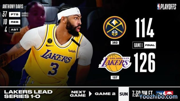 <a href=/lanqiusai/lakers/ target=_blank class=infotextkey>湖人</a>大胜<a href=/lanqiusai/nuggets/ target=_blank class=infotextkey>掘金</a>大比分1-0领先！