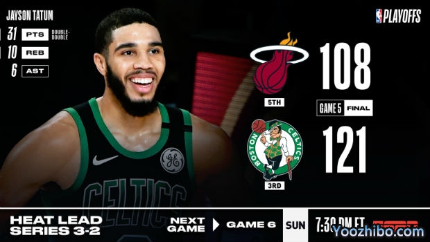 <a href=/lanqiusai/celtics/ target=_blank class=infotextkey>凯尔特人</a>大胜<a href=/lanqiusai/heat/ target=_blank class=infotextkey>热火</a>大比分追至2-3