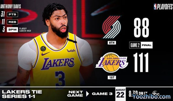 <a href=/lanqiusai/lakers/ target=_blank class=infotextkey>湖人</a>大胜<a href=/lanqiusai/blazers/ target=_blank class=infotextkey>开拓者</a>大比分扳1-1平！