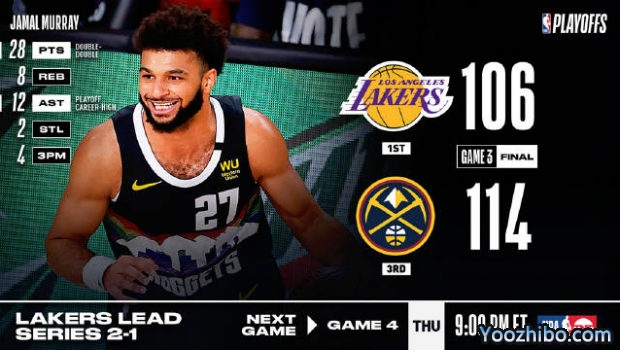 <a href=/lanqiusai/nuggets/ target=_blank class=infotextkey>掘金</a>力克<a href=/lanqiusai/lakers/ target=_blank class=infotextkey>湖人</a>大比分1-2扳回一城！